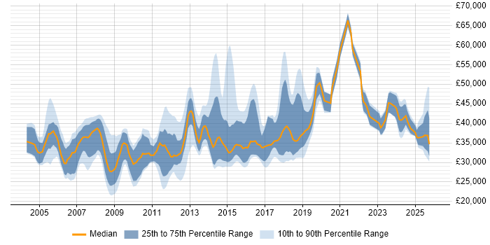 Salary distribution trend for jobs in the UK excluding London citing Software Packaging
