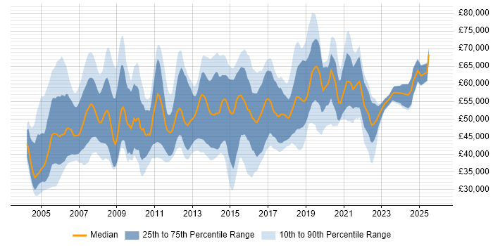 Salary distribution trend for Software Product Manager job vacancies in the UK excluding London
