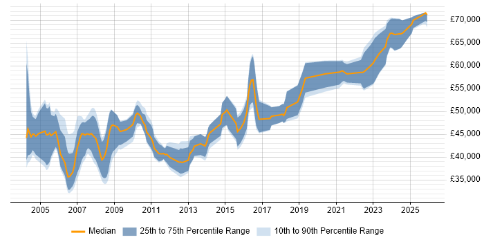 Salary distribution trend for Software Project Leader job vacancies in the UK excluding London
