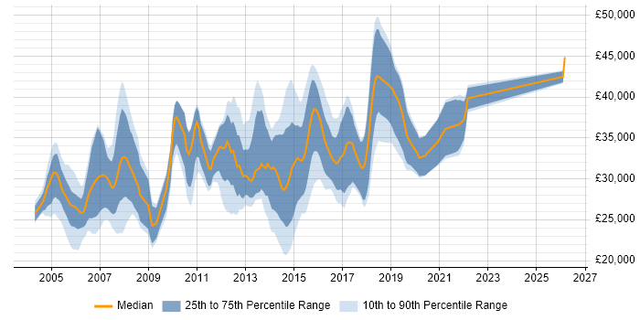 Salary distribution trend for Software QA Analyst job vacancies in the UK excluding London