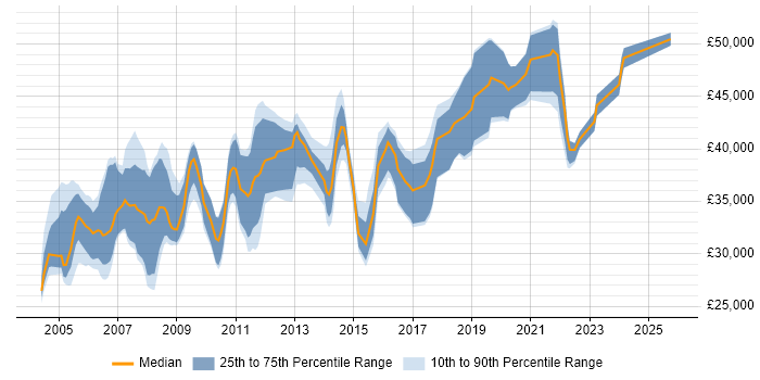 Salary distribution trend for Software Quality Engineer job vacancies in the UK excluding London