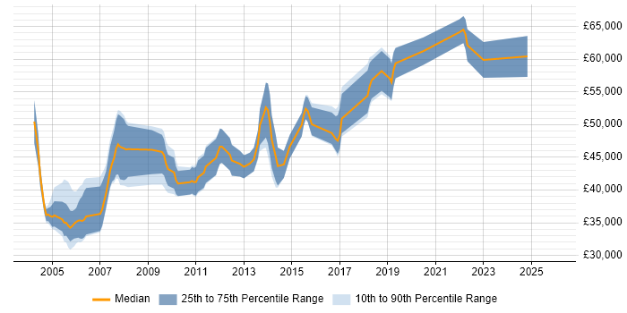 Salary distribution trend for Software Quality Manager job vacancies in the UK excluding London