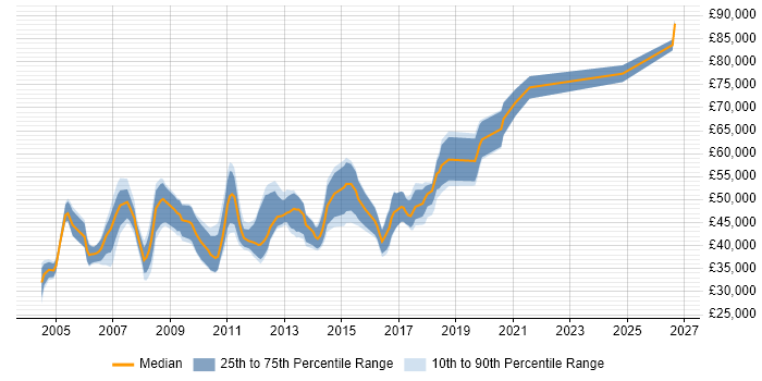 Salary distribution trend for Software Release Manager job vacancies in the UK excluding London