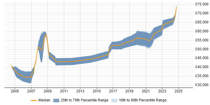 Salary distribution trend for Software Safety Engineer job vacancies in the UK excluding London