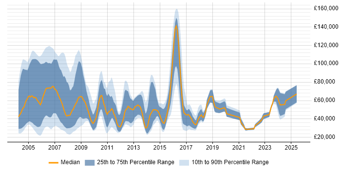 Salary distribution trend for Software Sales Executive job vacancies in the UK excluding London Salary distribution trend for Software Sales Executive job vacancies in the UK excluding London