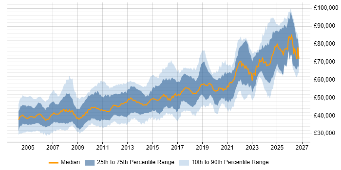 Salary distribution trend for Software Team Leader job vacancies in the UK excluding London