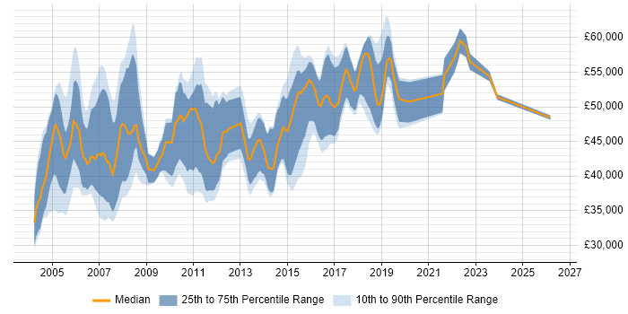 Salary distribution trend for Software Test Manager job vacancies in the UK excluding London