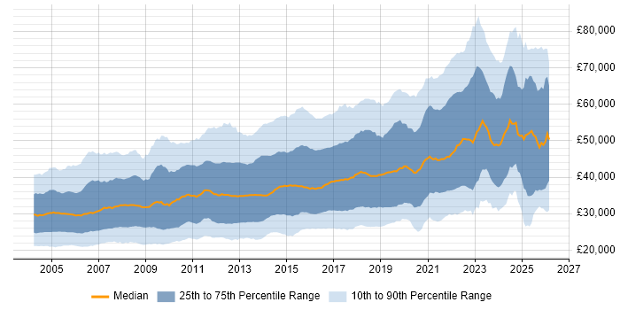 Salary distribution trend for jobs in the UK excluding London citing Software Testing