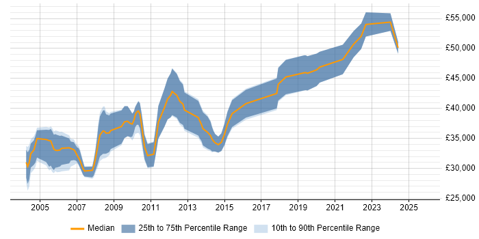 Salary distribution trend for Software Validation Engineer job vacancies in the UK excluding London