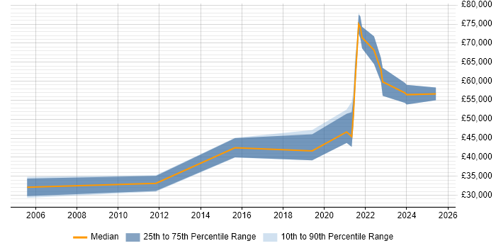 Salary distribution trend for jobs in the UK excluding London citing Solar Energy