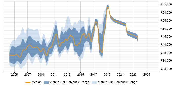 Salary distribution trend for Solaris Administrator job vacancies in the UK excluding London