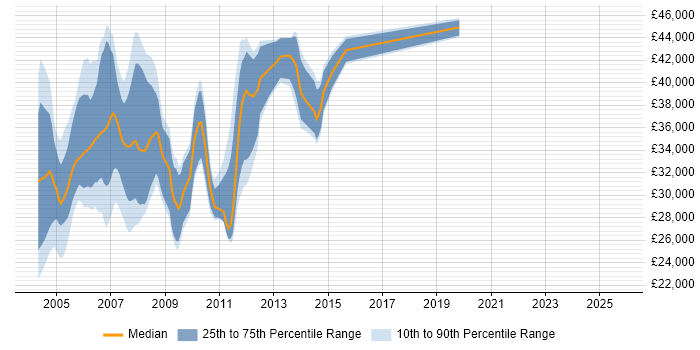 Salary distribution trend for Solaris Support Engineer job vacancies in the UK excluding London Salary distribution trend for Solaris Support Engineer job vacancies in the UK excluding London
