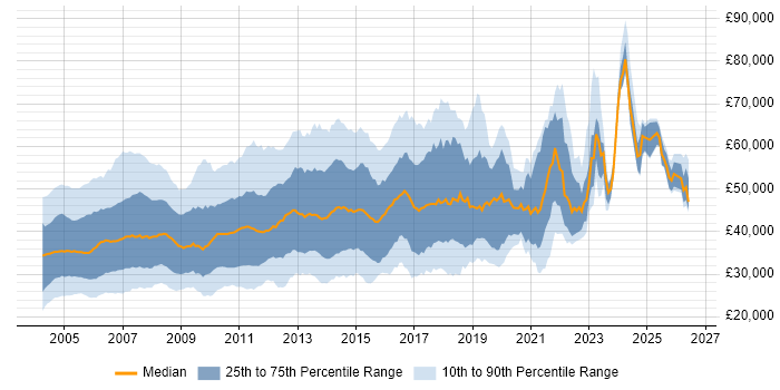 Salary distribution trend for jobs in the UK excluding London citing Solaris