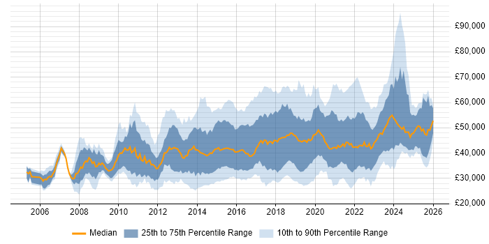 Salary distribution trend for jobs in the UK excluding London citing SolarWinds