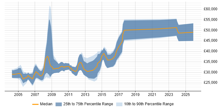 Salary distribution trend for jobs in the UK excluding London citing Solid Edge