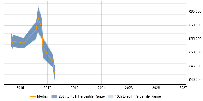 Salary distribution trend for jobs in the UK excluding London citing SolidFire