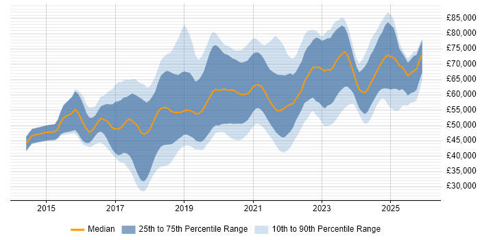 Salary distribution trend for jobs in the UK excluding London citing SonarQube