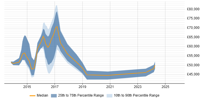 Salary distribution trend for jobs in the UK excluding London citing Sonata