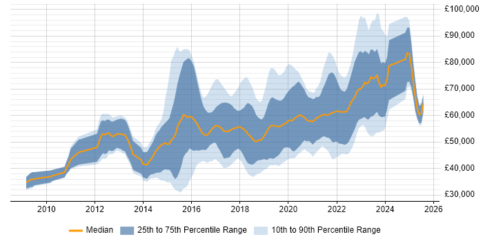 Salary distribution trend for jobs in the UK excluding London citing Sonatype Nexus Salary distribution trend for jobs in the UK excluding London citing Sonatype Nexus