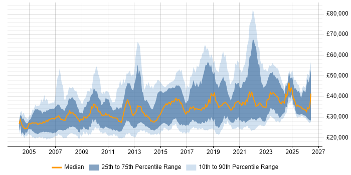 Salary distribution trend for jobs in the UK excluding London citing Sophos
