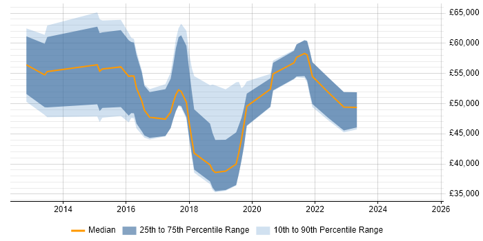 Salary distribution trend for jobs in the UK excluding London citing SOSL Salary distribution trend for jobs in the UK excluding London citing SOSL