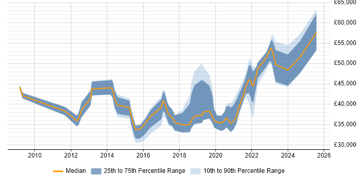 Salary distribution trend for jobs in the UK excluding London citing SOTI Salary distribution trend for jobs in the UK excluding London citing SOTI