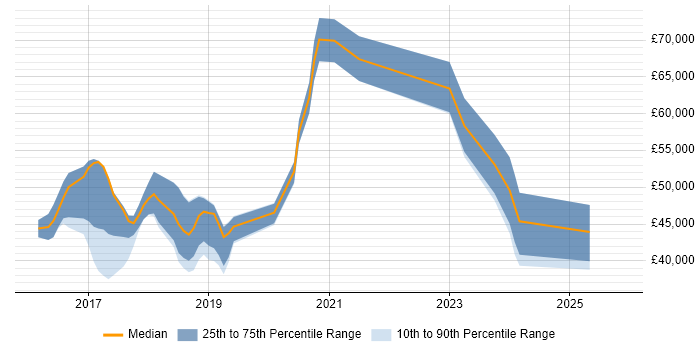 Salary distribution trend for jobs in the UK excluding London citing Sourcetree