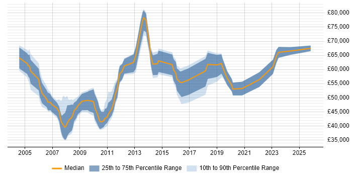 Salary distribution trend for Sourcing Manager job vacancies in the UK excluding London