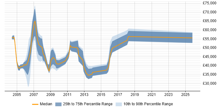 Salary distribution trend for jobs in the UK excluding London citing SOX 404