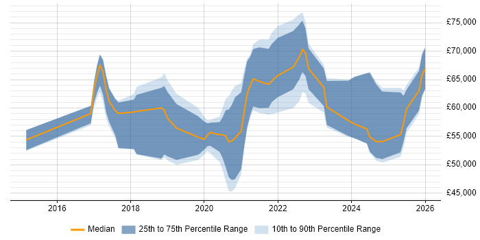 Salary distribution trend for jobs in the UK excluding London citing Spark SQL