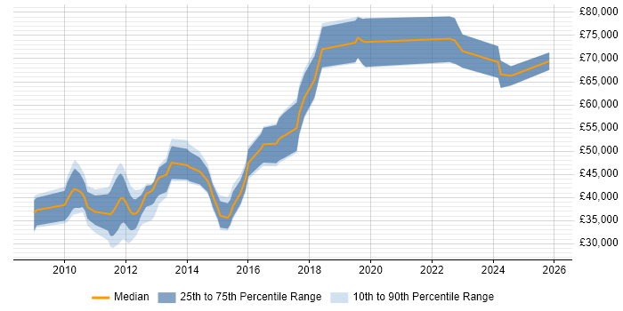 Salary distribution trend for jobs in the UK excluding London citing SPARQL
