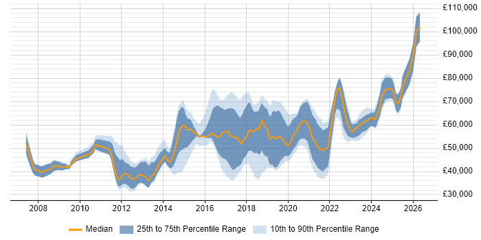 Salary distribution trend for jobs in the UK excluding London citing Sparx Enterprise Architect