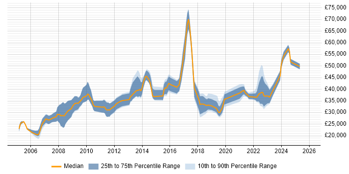 Salary distribution trend for jobs in the UK excluding London citing Spatial Analysis