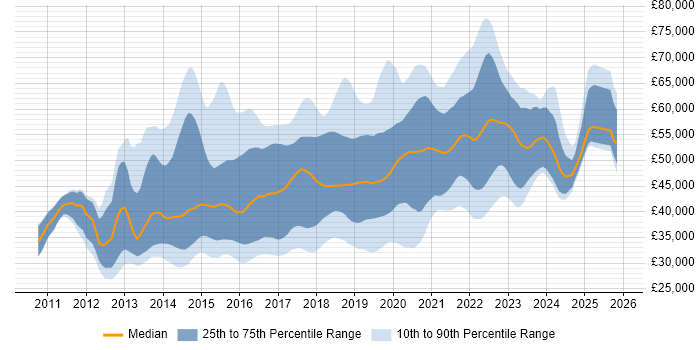 Salary distribution trend for jobs in the UK excluding London citing SpecFlow
