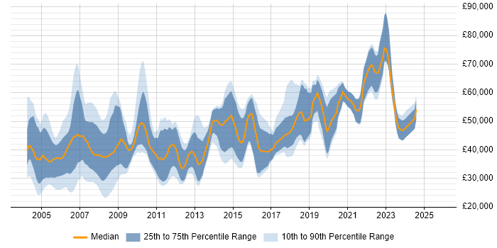 Salary distribution trend for jobs in the UK excluding London citing Speech Recognition