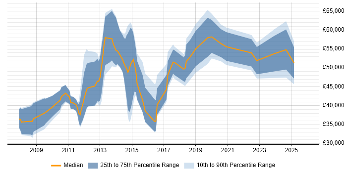 Salary distribution trend for jobs in the UK excluding London citing Spend Analysis