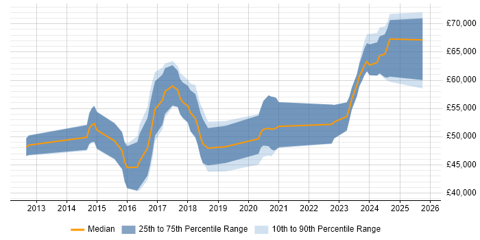 Salary distribution trend for Splunk Engineer job vacancies in the UK excluding London