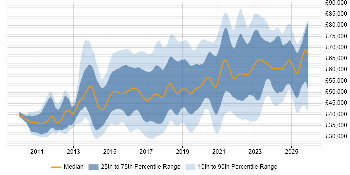 Salary distribution trend for jobs in the UK excluding London citing Splunk