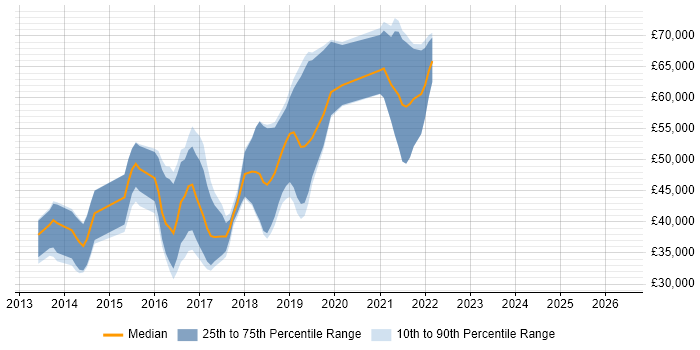 Salary distribution trend for jobs in the UK excluding London citing Spock