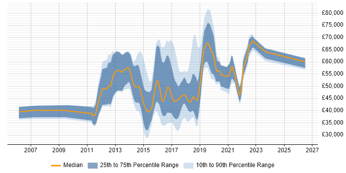 Salary distribution trend for jobs in the UK excluding London citing Spotfire