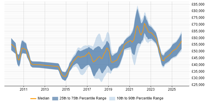 Salary distribution trend for jobs in the UK excluding London citing Spotify