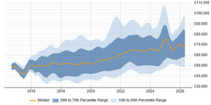 Salary distribution trend for jobs in the UK excluding London citing Spring Boot
