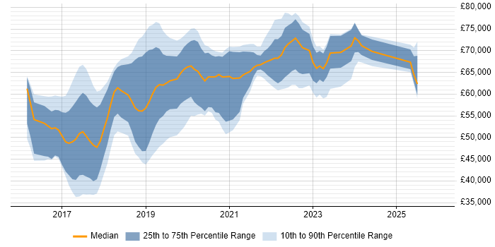 Salary distribution trend for jobs in the UK excluding London citing Spring Cloud