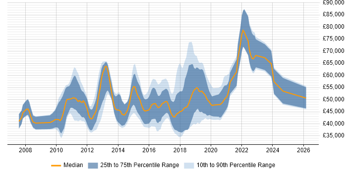 Salary distribution trend for jobs in the UK excluding London citing Spring Security