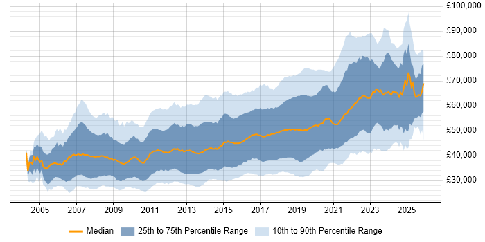Salary distribution trend for jobs in the UK excluding London citing Spring