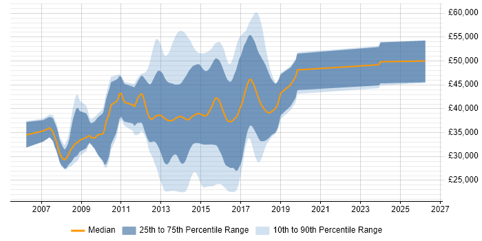 Salary distribution trend for jobs in the UK excluding London citing Spring.NET