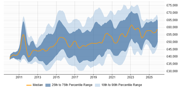 Salary distribution trend for jobs in the UK excluding London citing Sprint Retrospective