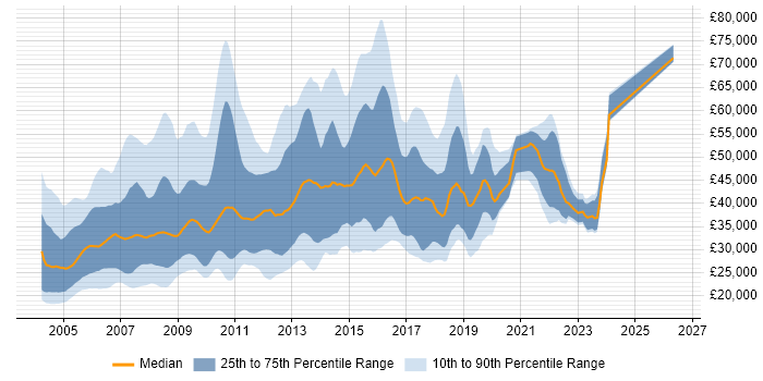 Salary distribution trend for jobs in the UK excluding London citing SPSS