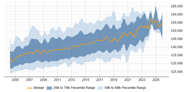 Salary distribution trend for SQL DBA job vacancies in the UK excluding London