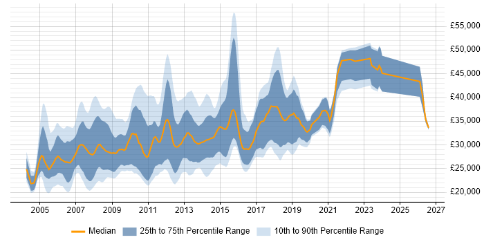 Salary distribution trend for SQL Reporting Analyst job vacancies in the UK excluding London